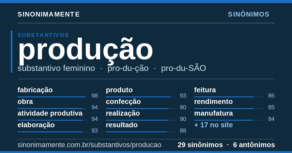Sinônimos de produção: cartão do verbete com 29 sinônimos