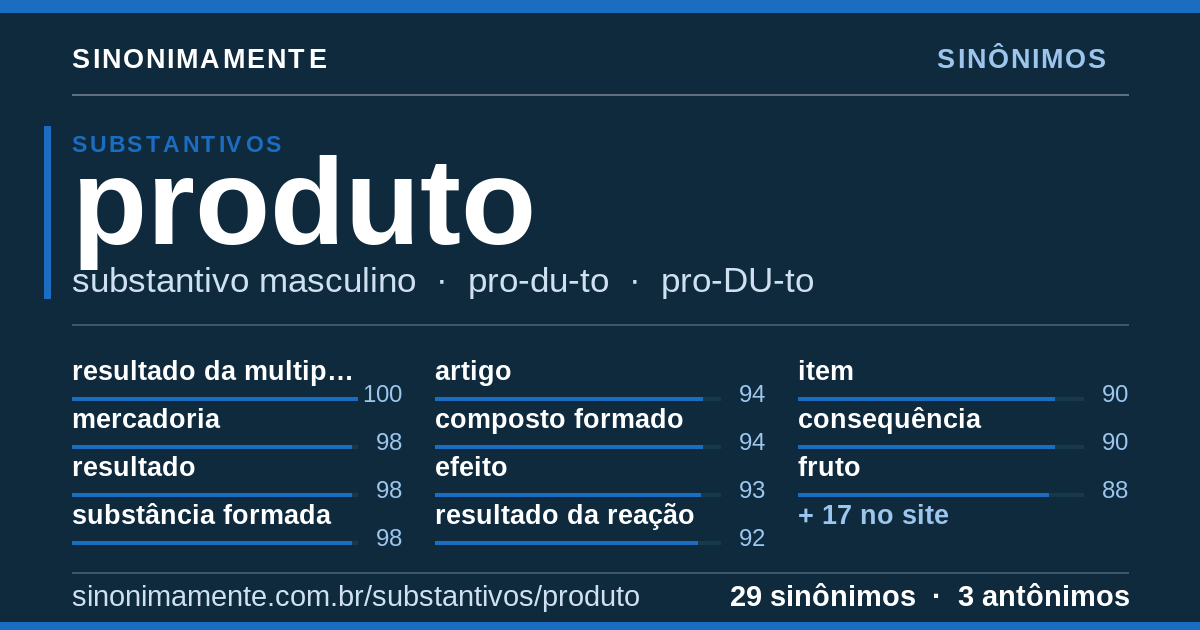 Sinônimos de produto: cartão do verbete com 29 sinônimos
