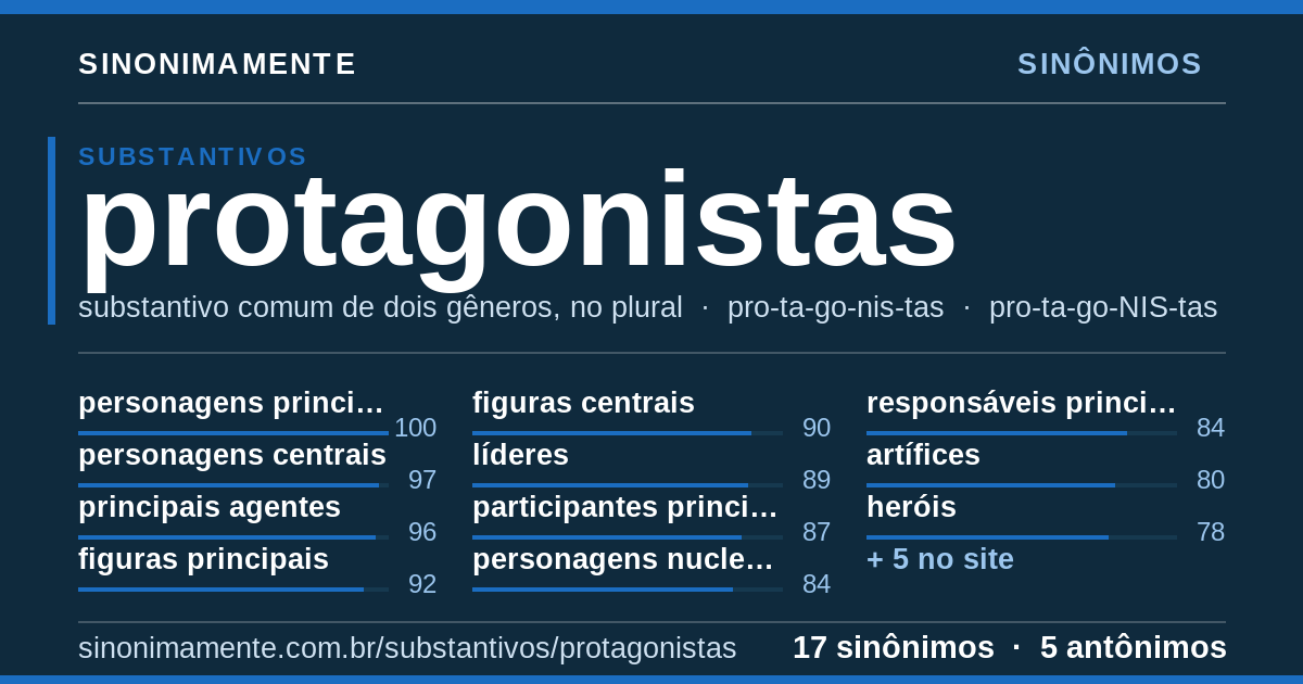 Sinônimos de protagonistas: cartão do verbete com 17 sinônimos