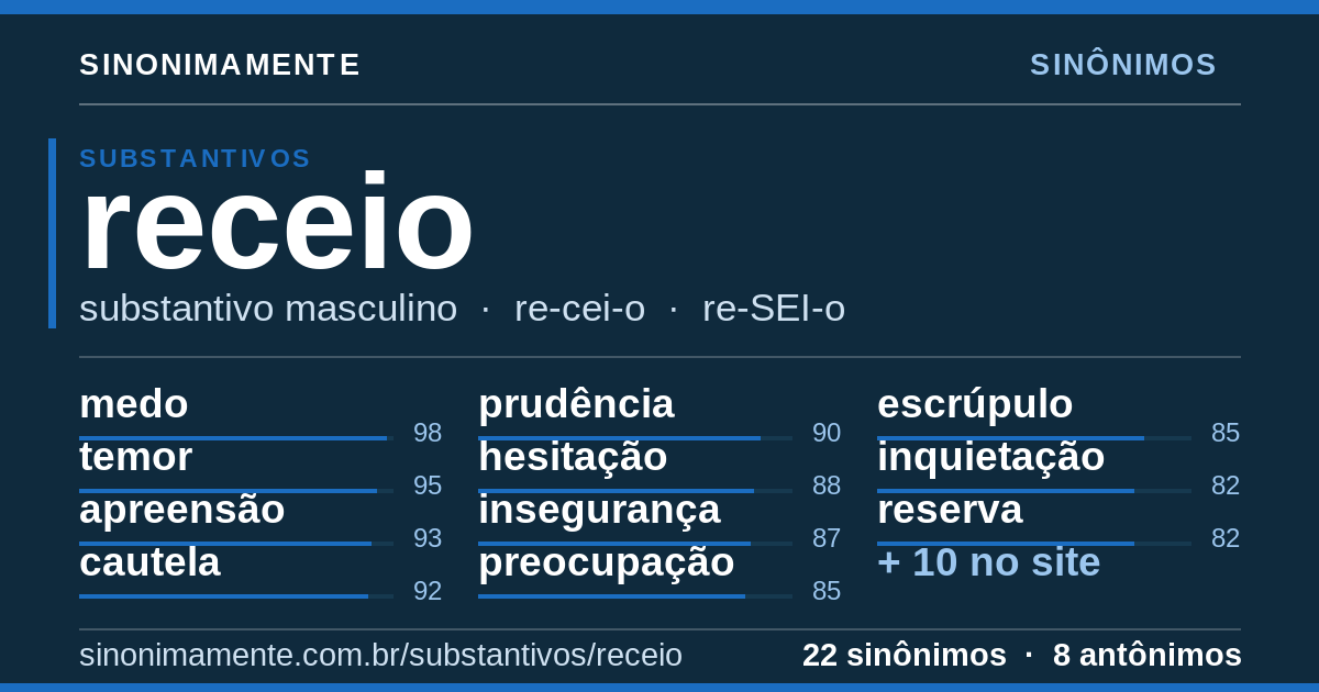 Sinônimos de receio: cartão do verbete com 22 sinônimos