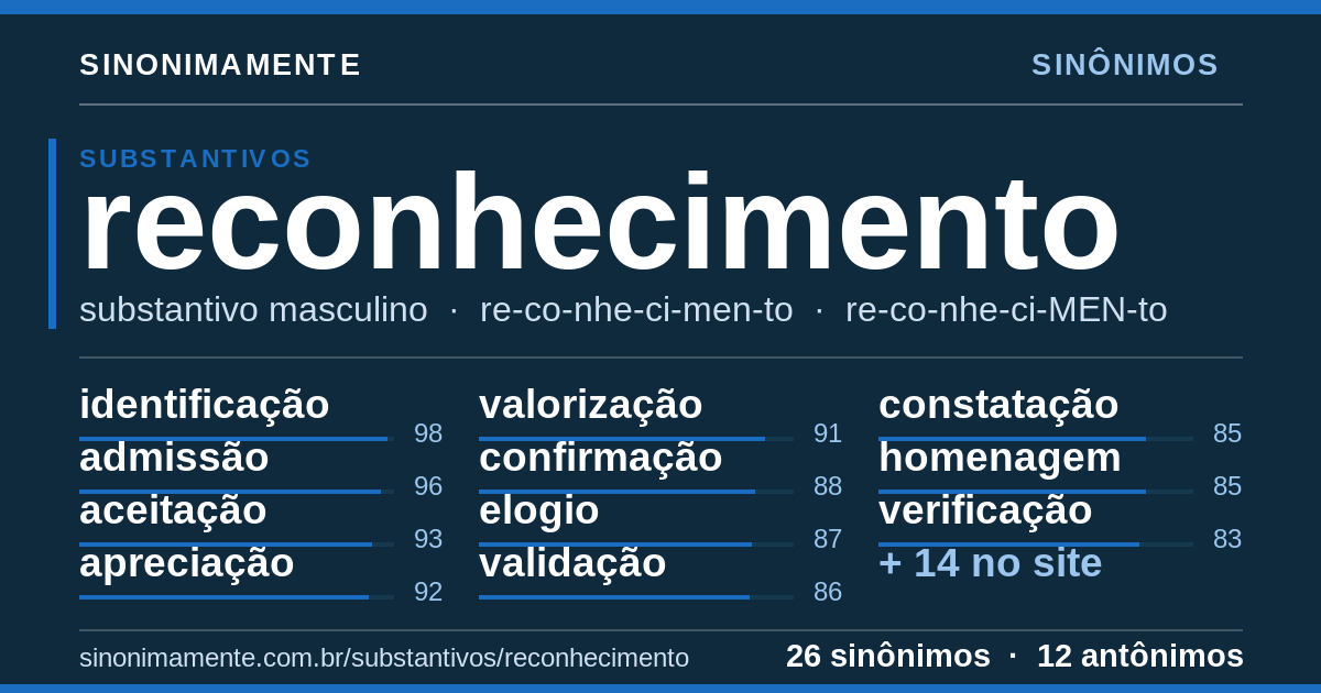 Sinônimos de reconhecimento: cartão do verbete com 26 sinônimos