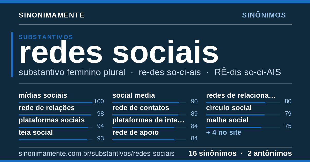 Sinônimos de redes sociais: cartão do verbete com 16 sinônimos