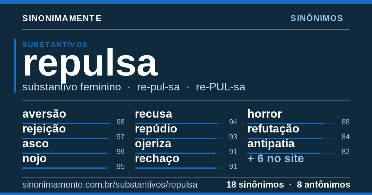 Sinônimos de repulsa: cartão do verbete com 18 sinônimos