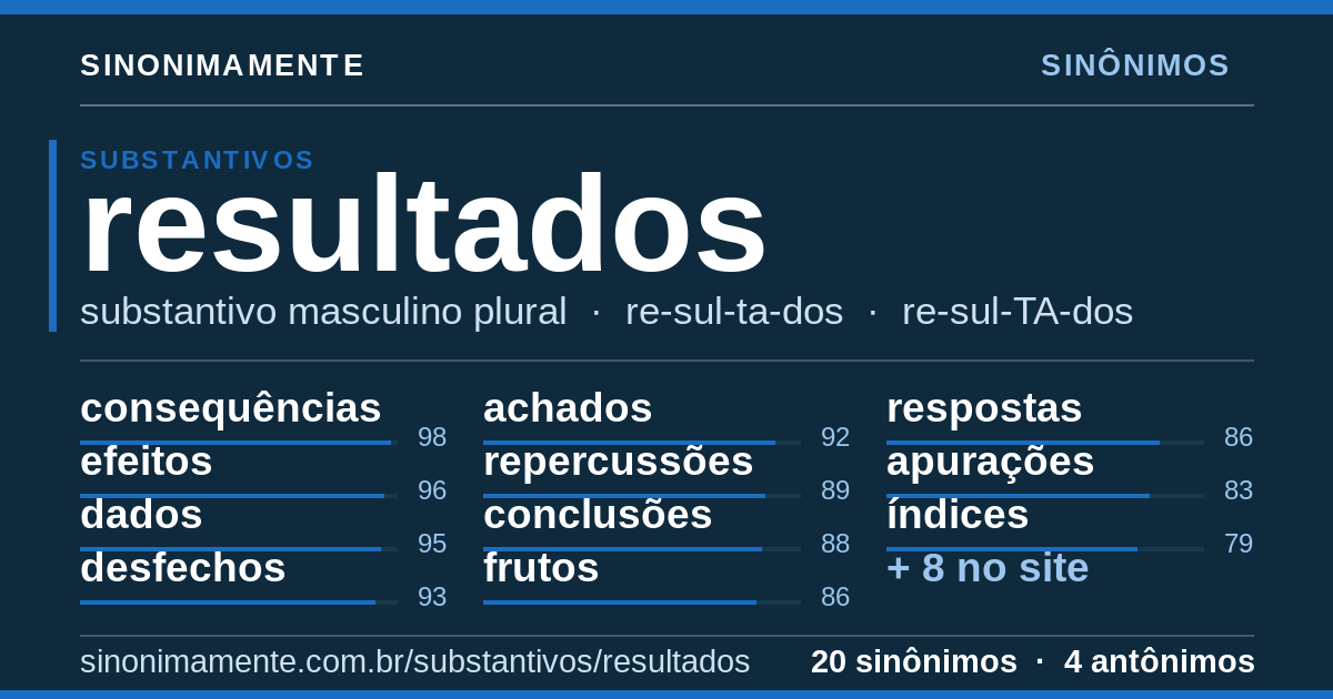 Sinônimos de resultados: cartão do verbete com 20 sinônimos