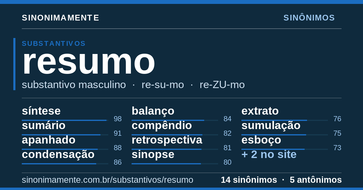 Sinônimos de resumo: cartão do verbete com 14 sinônimos