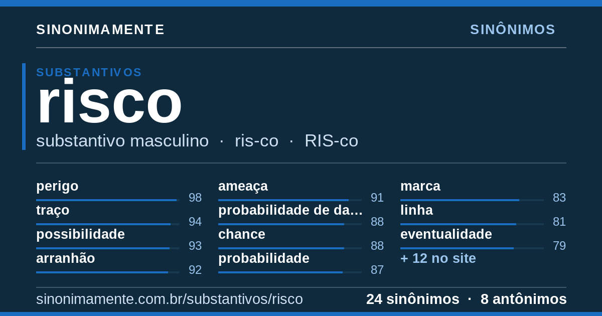 Sinônimos de risco: cartão do verbete com 24 sinônimos