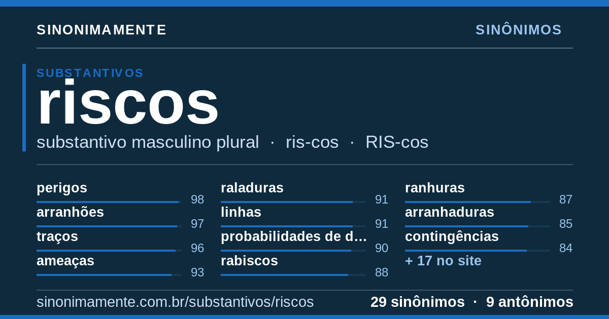 Sinônimos de riscos: cartão do verbete com 29 sinônimos