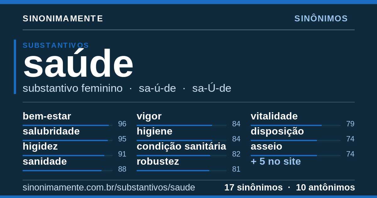 Sinônimos de saúde: cartão do verbete com 17 sinônimos