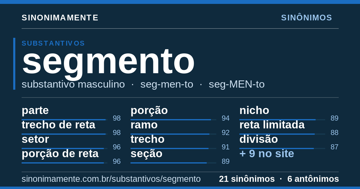 Sinônimos de segmento: cartão do verbete com 21 sinônimos