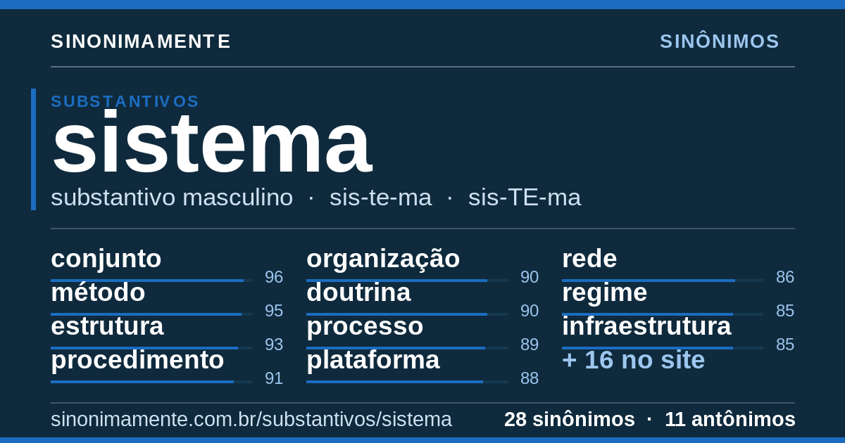 Sinônimos de sistema: cartão do verbete com 28 sinônimos