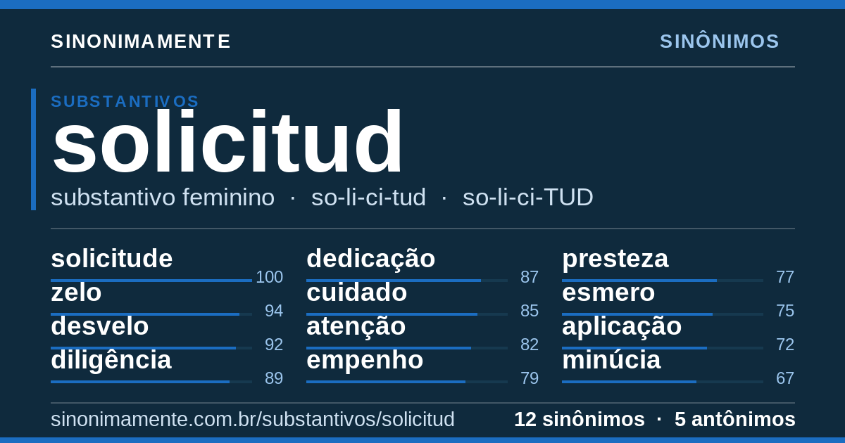 Sinônimos de solicitud: cartão do verbete com 12 sinônimos