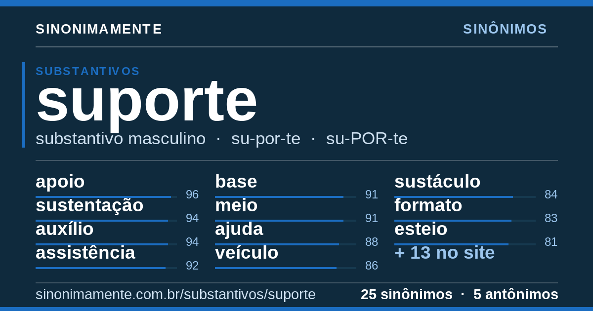 Sinônimos de suporte: cartão do verbete com 25 sinônimos
