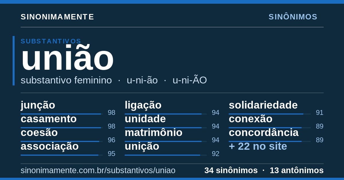 Sinônimos de união: cartão do verbete com 34 sinônimos