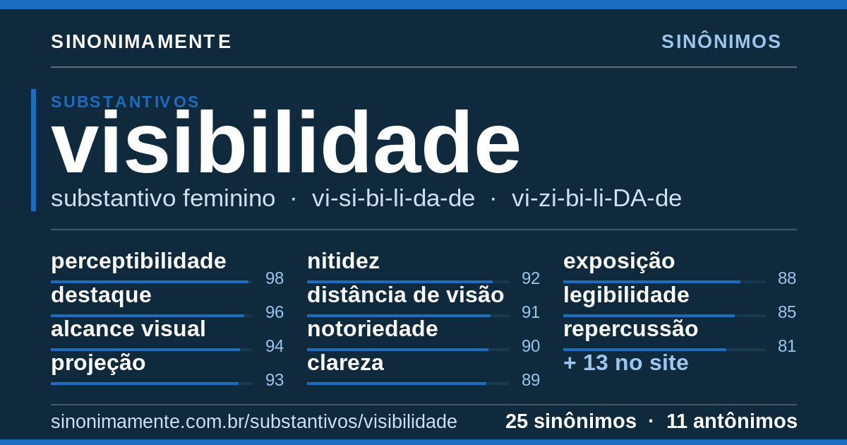 Sinônimos de visibilidade: cartão do verbete com 25 sinônimos