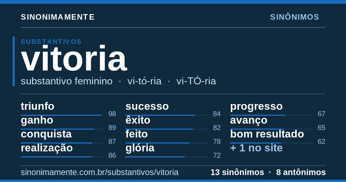 Sinônimos de vitoria: cartão do verbete com 13 sinônimos