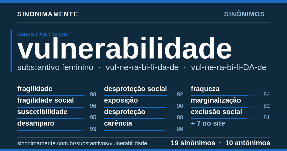Sinônimos de vulnerabilidade: cartão do verbete com 19 sinônimos