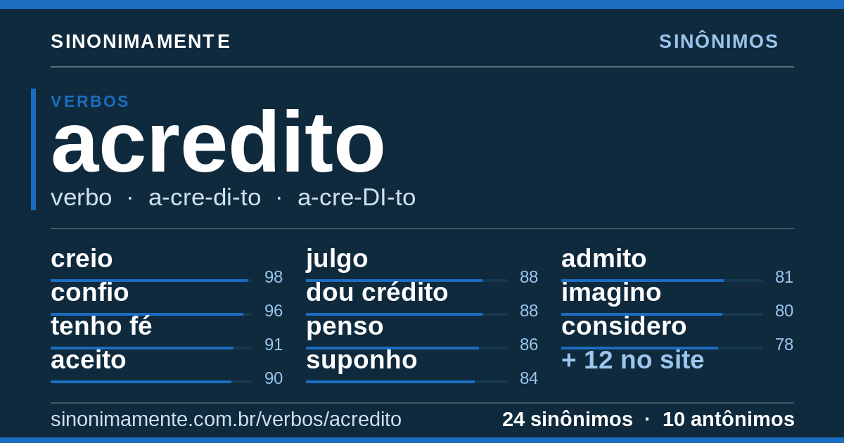 Sinônimos de acredito: cartão do verbete com 24 sinônimos