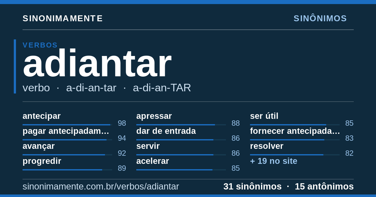 Sinônimos de adiantar: cartão do verbete com 31 sinônimos