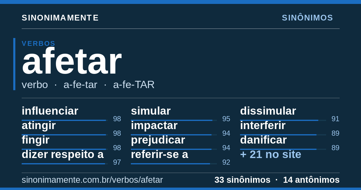 Sinônimos de afetar: cartão do verbete com 33 sinônimos