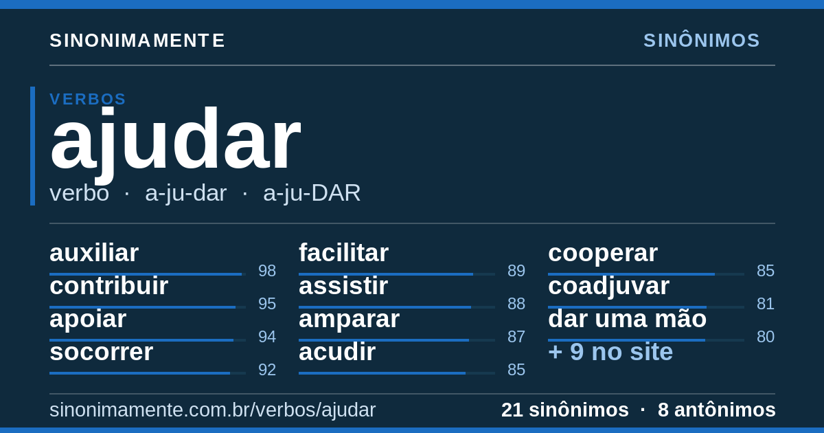 Sinônimos de ajudar: cartão do verbete com 21 sinônimos