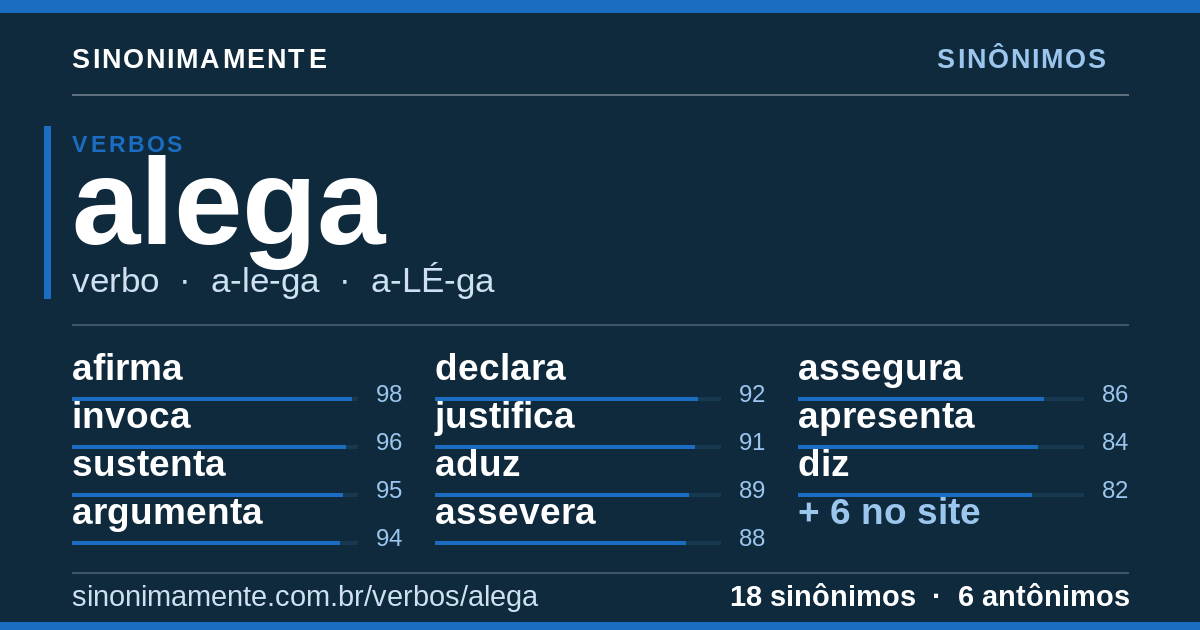 Sinônimos de alega: cartão do verbete com 18 sinônimos