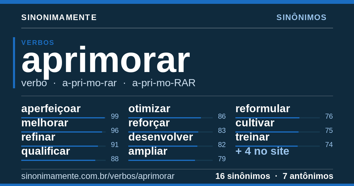Sinônimos de aprimorar: cartão do verbete com 16 sinônimos