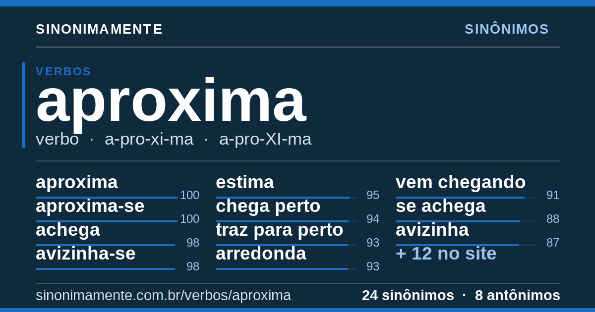 Sinônimos de aproxima: cartão do verbete com 24 sinônimos
