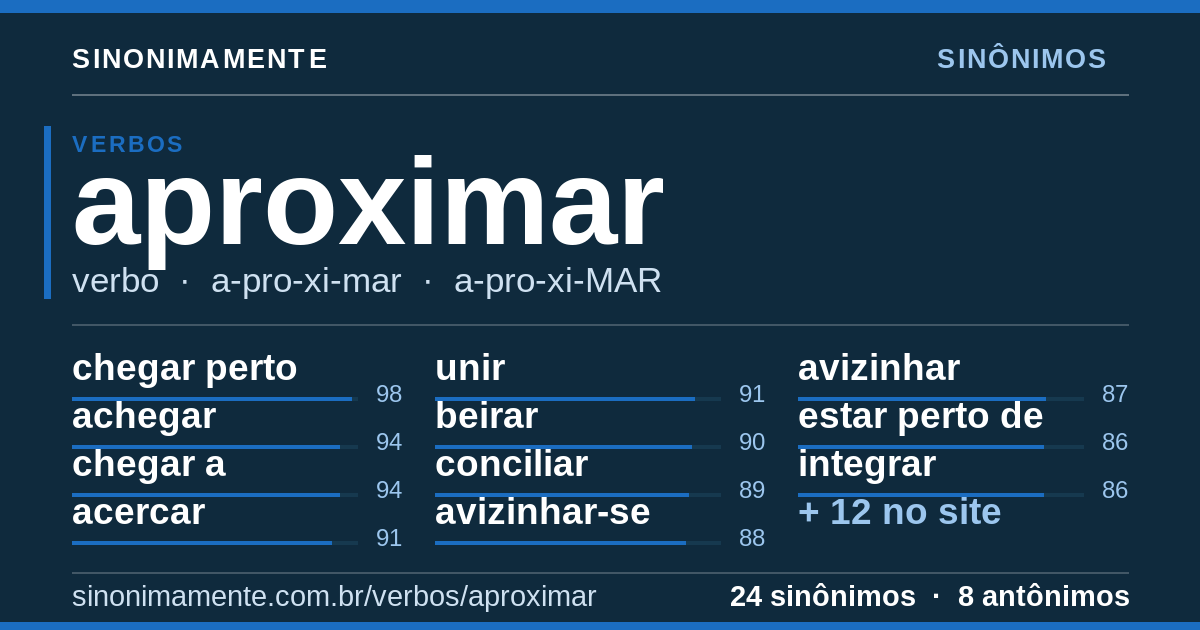 Sinônimos de aproximar: cartão do verbete com 24 sinônimos
