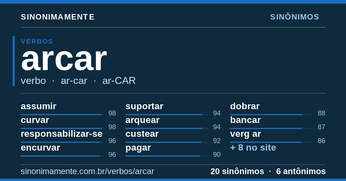 Sinônimos de arcar: cartão do verbete com 20 sinônimos