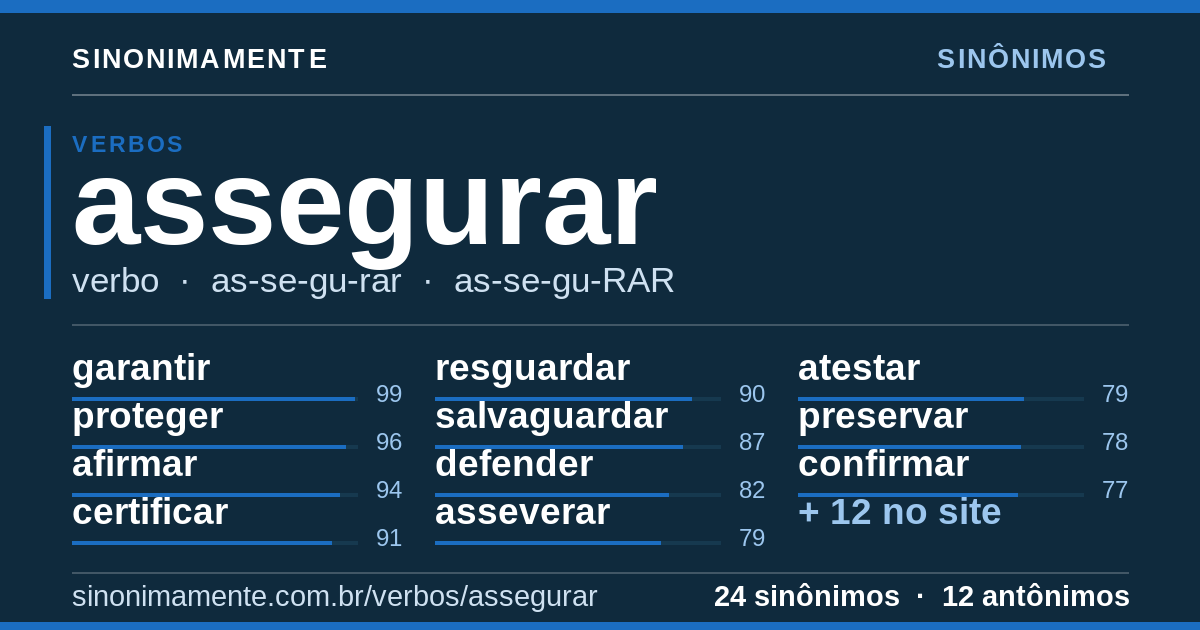 Sinônimos de assegurar: cartão do verbete com 24 sinônimos