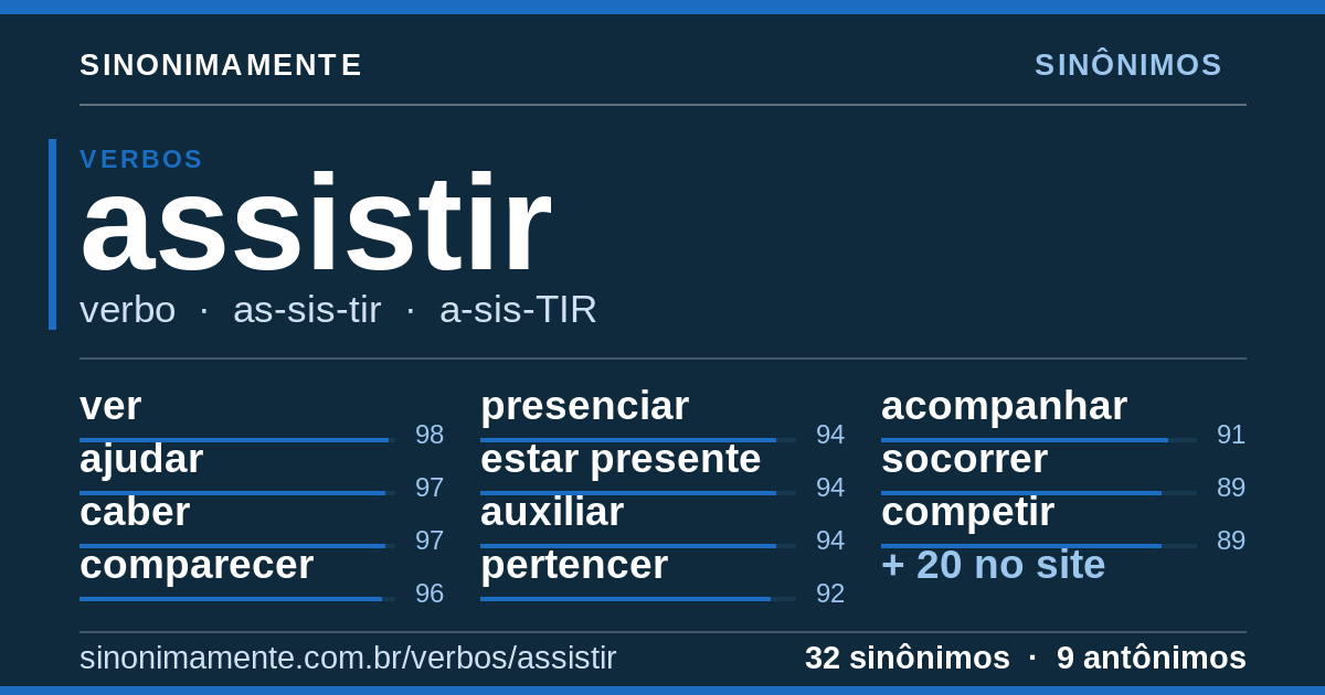 Sinônimos de assistir: cartão do verbete com 32 sinônimos