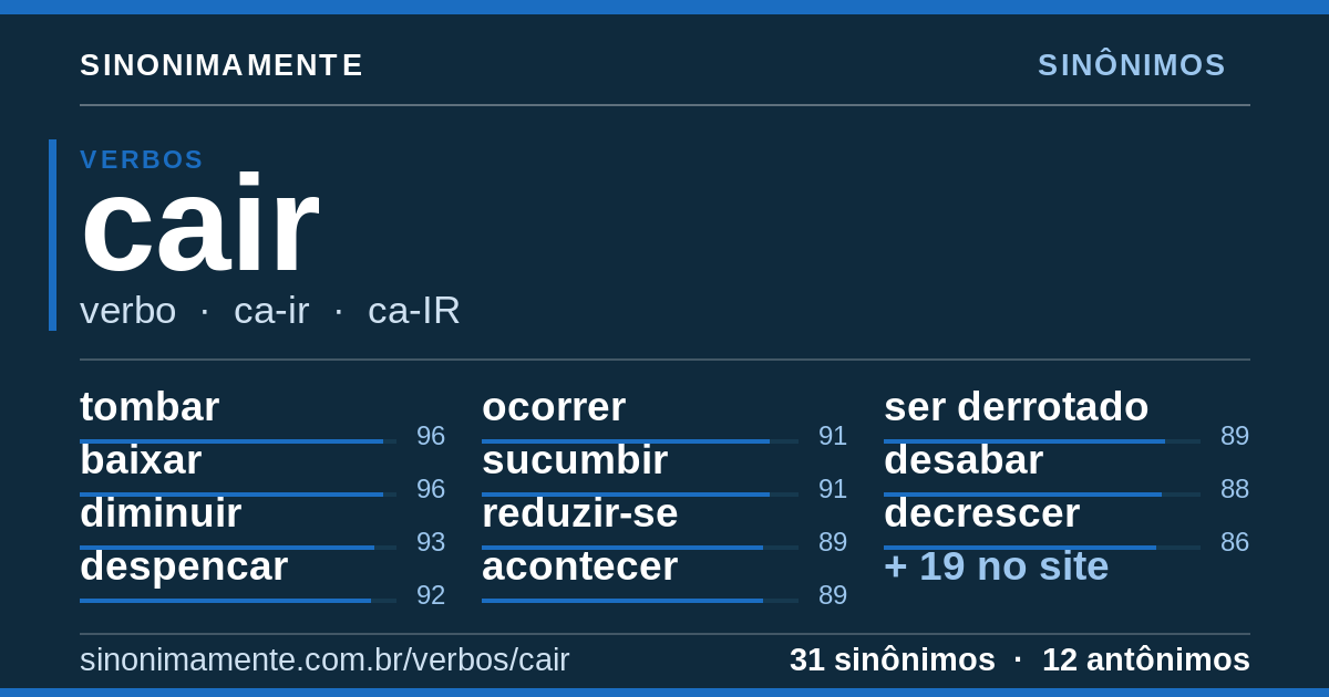 Sinônimos de cair: cartão do verbete com 31 sinônimos