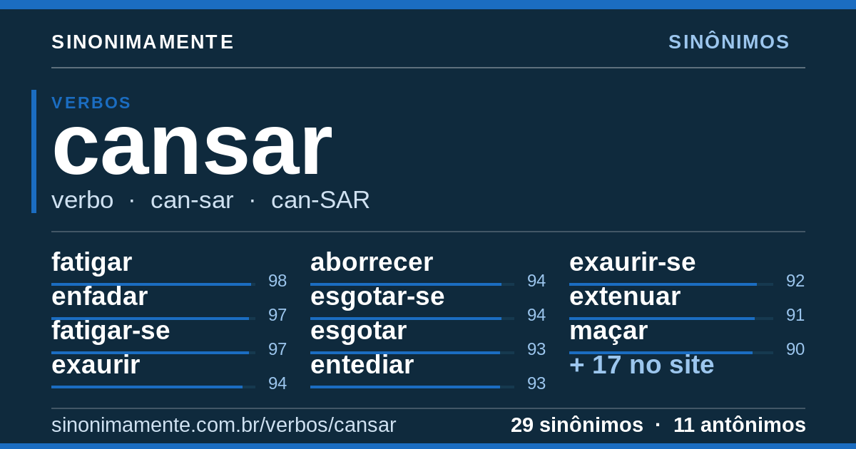 Sinônimos de cansar: cartão do verbete com 29 sinônimos