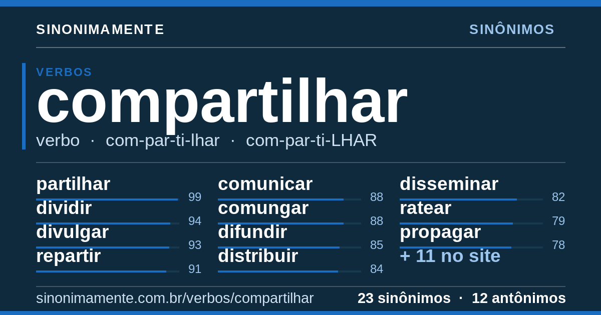 Sinônimos de compartilhar: cartão do verbete com 23 sinônimos