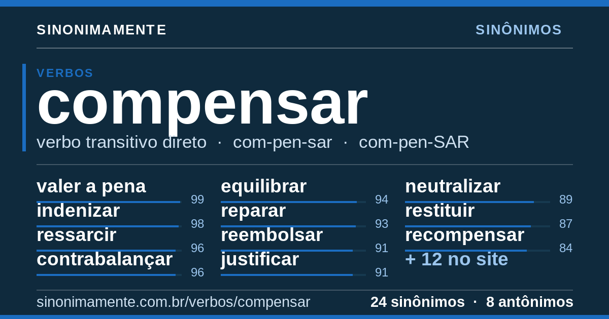 Sinônimos de compensar: cartão do verbete com 24 sinônimos
