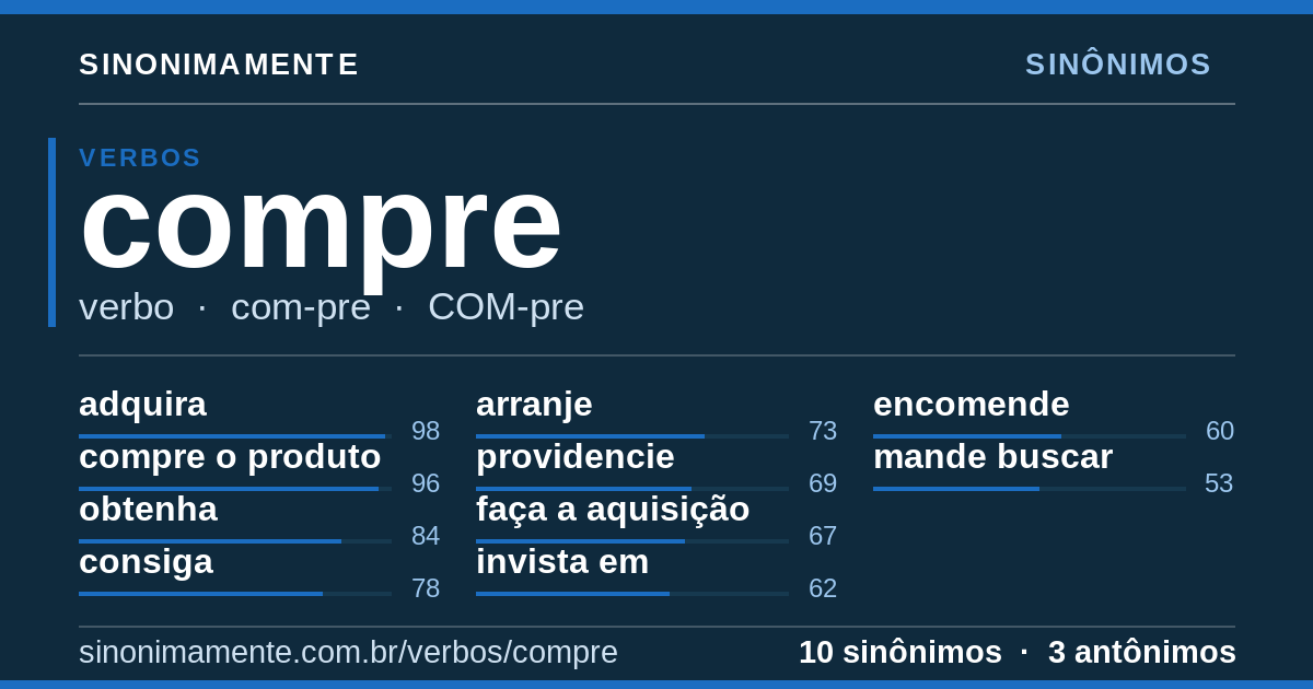 Sinônimos de compre: cartão do verbete com 10 sinônimos