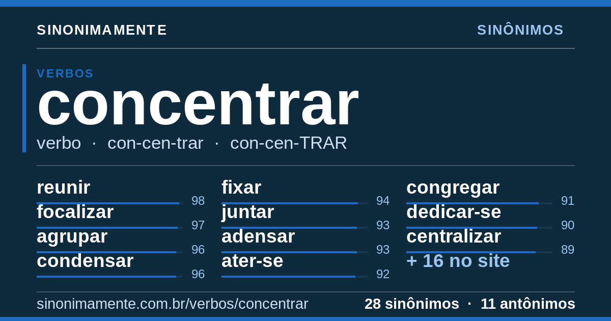 Sinônimos de concentrar: cartão do verbete com 28 sinônimos