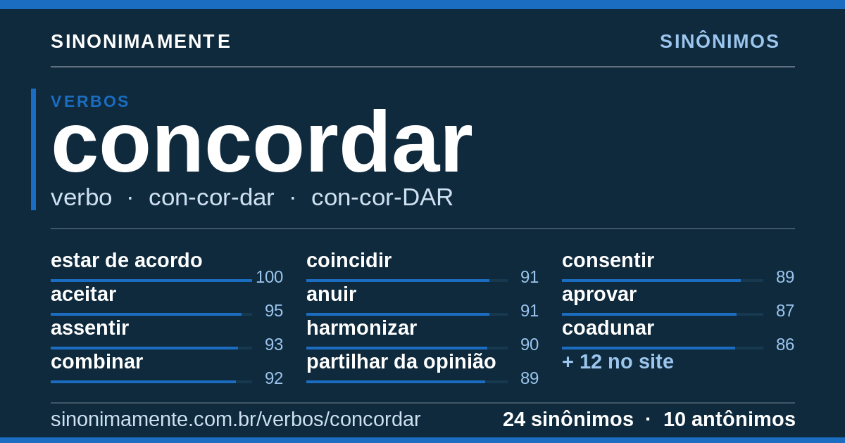 Sinônimos de concordar: cartão do verbete com 24 sinônimos