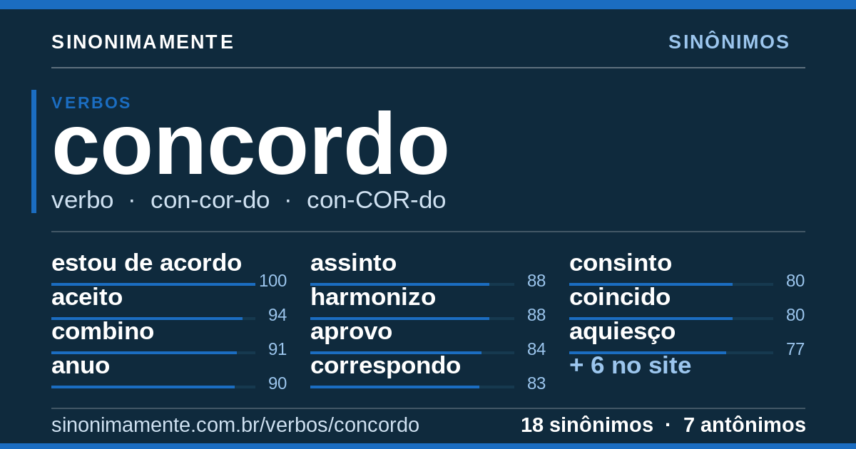 Sinônimos de concordo: cartão do verbete com 18 sinônimos