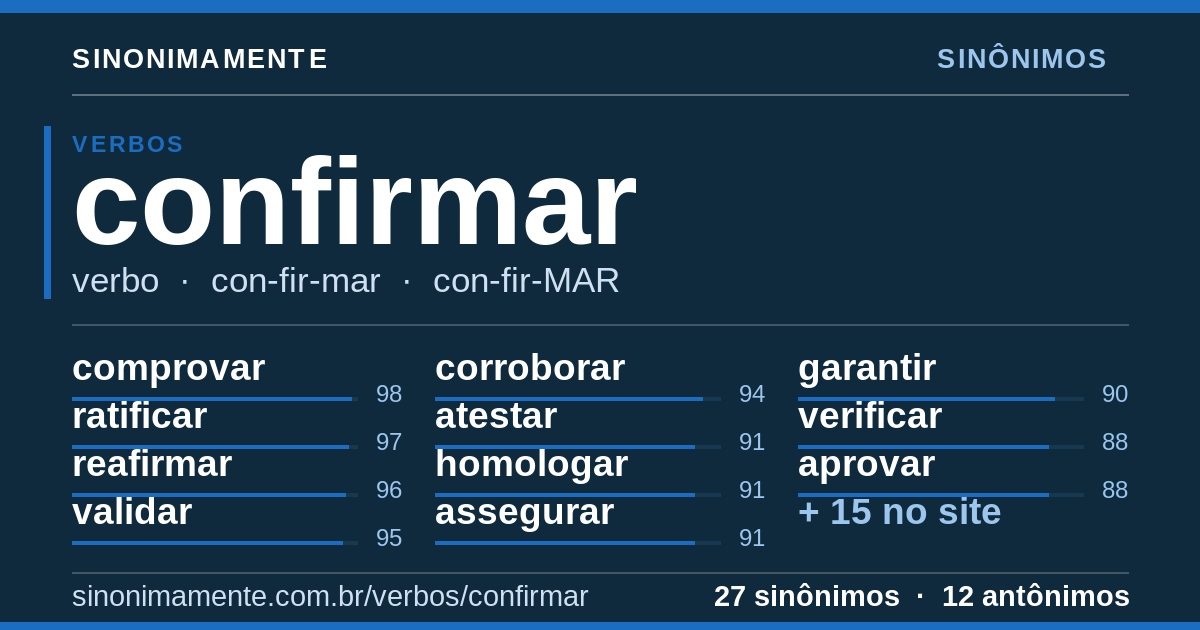 Sinônimos de confirmar: cartão do verbete com 27 sinônimos