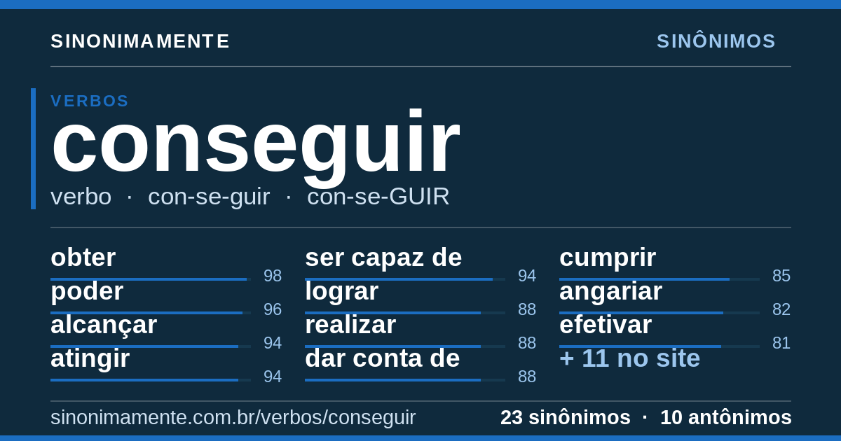 Sinônimos de conseguir: cartão do verbete com 23 sinônimos