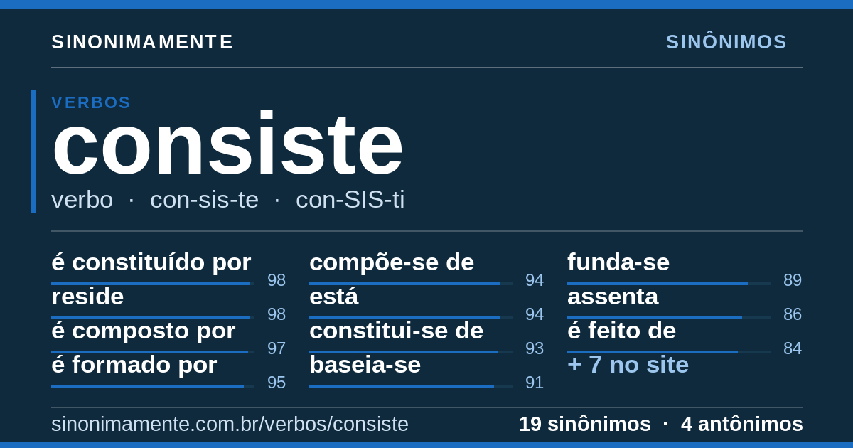 Sinônimos de consiste: cartão do verbete com 19 sinônimos