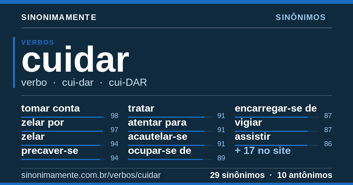 Sinônimos de cuidar: cartão do verbete com 29 sinônimos