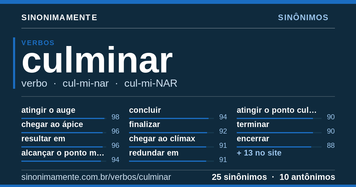 Sinônimos de culminar: cartão do verbete com 25 sinônimos
