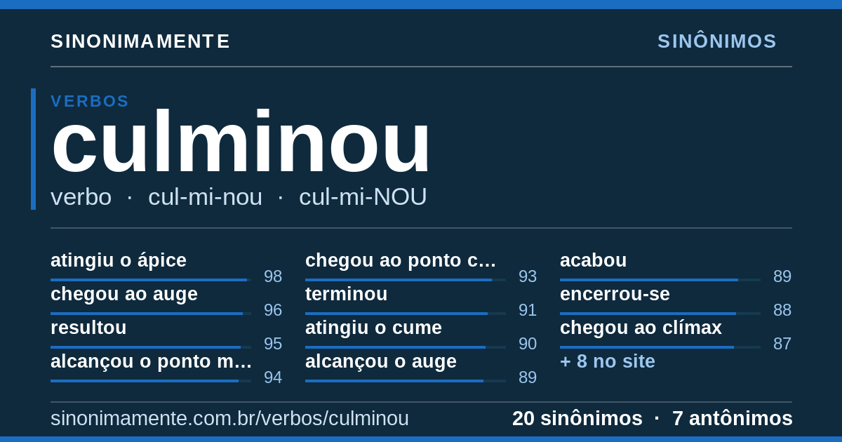 Sinônimos de culminou: cartão do verbete com 20 sinônimos