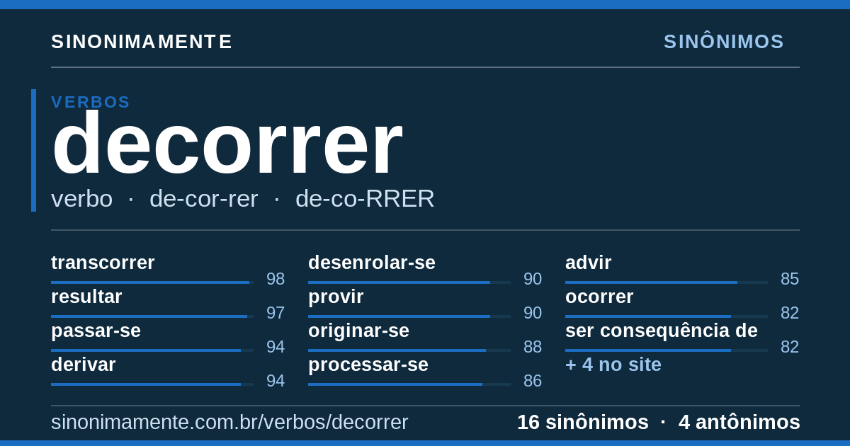 Sinônimos de decorrer: cartão do verbete com 16 sinônimos