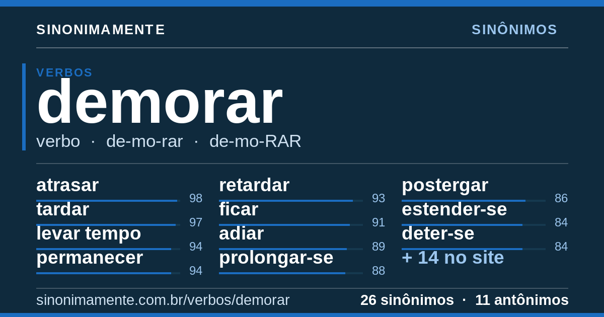 Sinônimos de demorar: cartão do verbete com 26 sinônimos