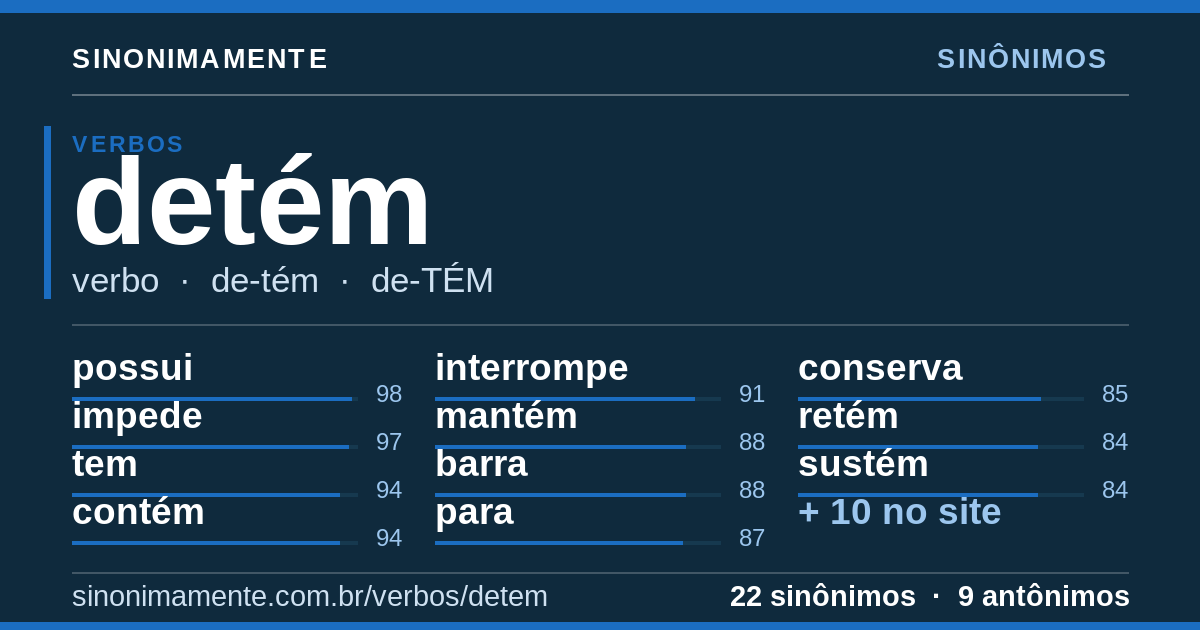 Sinônimos de detém: cartão do verbete com 22 sinônimos