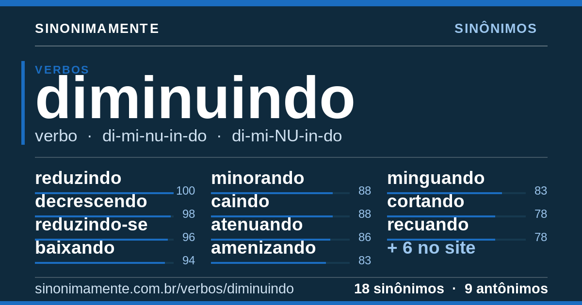 Sinônimos de diminuindo: cartão do verbete com 18 sinônimos