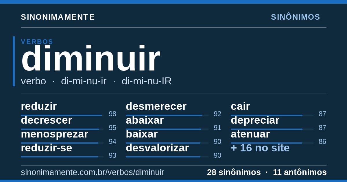 Sinônimos de diminuir: cartão do verbete com 28 sinônimos